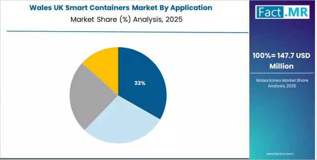 Uk Smart Containers Market Wales Market Share Analysis By Application Uk Smart Containers Market Wales Market Share Analysis By Application