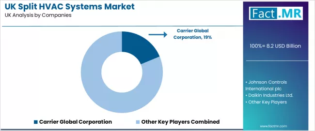 Uk Split Hvac Systems Market Analysis By Company Uk Split Hvac Systems Market Analysis By Company