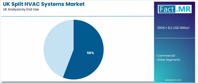 Uk Split Hvac Systems Market Analysis By End Use Uk Split Hvac Systems Market Analysis By End Use