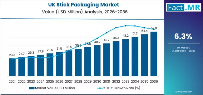 Uk Stick Packaging Market Market Value Analysis Uk Stick Packaging Market Market Value Analysis