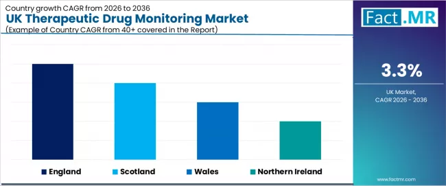 Uk Therapeutic Drug Monitoring Market Cagr Analysis By Country Uk Therapeutic Drug Monitoring Market Cagr Analysis By Country