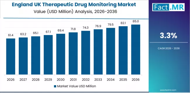 Uk Therapeutic Drug Monitoring Market Country Value Analysis Uk Therapeutic Drug Monitoring Market Country Value Analysis