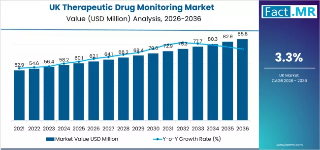 Uk Therapeutic Drug Monitoring Market Market Value Analysis Uk Therapeutic Drug Monitoring Market Market Value Analysis