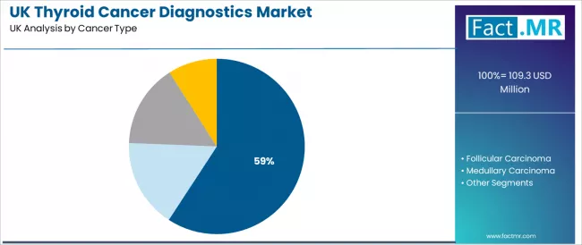 Uk Thyroid Cancer Diagnostics Market Analysis By Cancer Type Uk Thyroid Cancer Diagnostics Market Analysis By Cancer Type