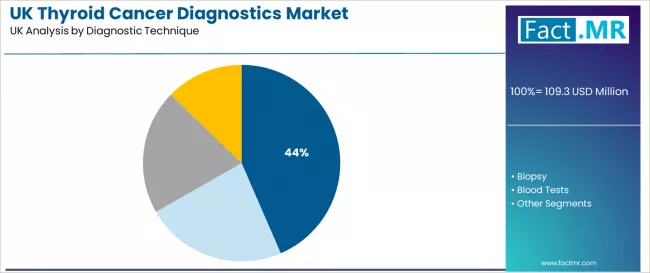 Uk Thyroid Cancer Diagnostics Market Analysis By Diagnostic Technique Uk Thyroid Cancer Diagnostics Market Analysis By Diagnostic Technique