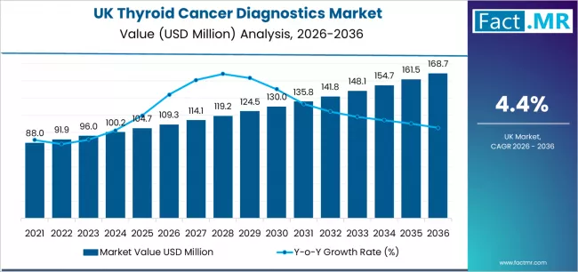 Uk Thyroid Cancer Diagnostics Market Market Value Analysis Uk Thyroid Cancer Diagnostics Market Market Value Analysis