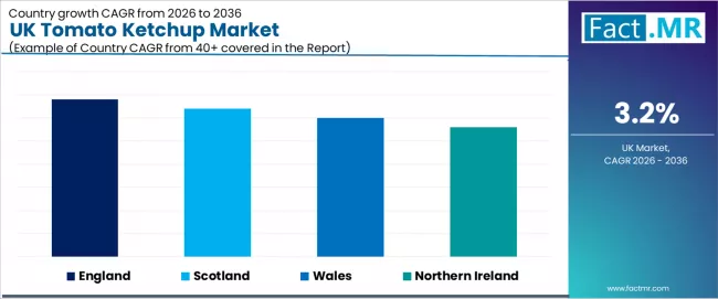 Uk Tomato Ketchup Market Cagr Analysis By Country Uk Tomato Ketchup Market Cagr Analysis By Country