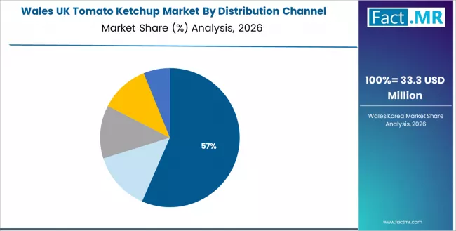 Uk Tomato Ketchup Market Wales Market Share Analysis By Distribution Channel Uk Tomato Ketchup Market Wales Market Share Analysis By Distribution Channel
