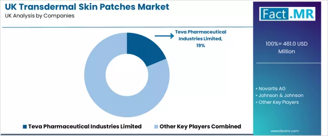 Uk Transdermal Skin Patches Market Analysis By Company Uk Transdermal Skin Patches Market Analysis By Company