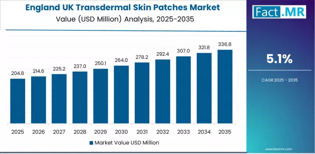 Uk Transdermal Skin Patches Market Country Value Analysis Uk Transdermal Skin Patches Market Country Value Analysis
