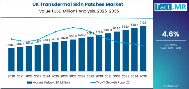 Uk Transdermal Skin Patches Market Market Value Analysis Uk Transdermal Skin Patches Market Market Value Analysis