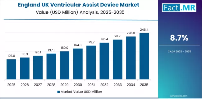 Uk Ventricular Assist Device Market Country Value Analysis Uk Ventricular Assist Device Market Country Value Analysis
