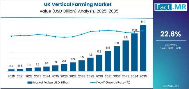 Uk Vertical Farming Market Market Value Analysis Uk Vertical Farming Market Market Value Analysis