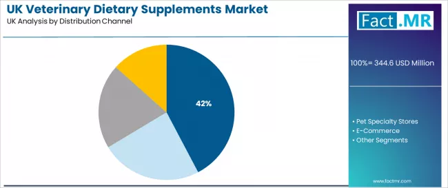 Uk Veterinary Dietary Supplements Market Analysis By Distribution Channel Uk Veterinary Dietary Supplements Market Analysis By Distribution Channel