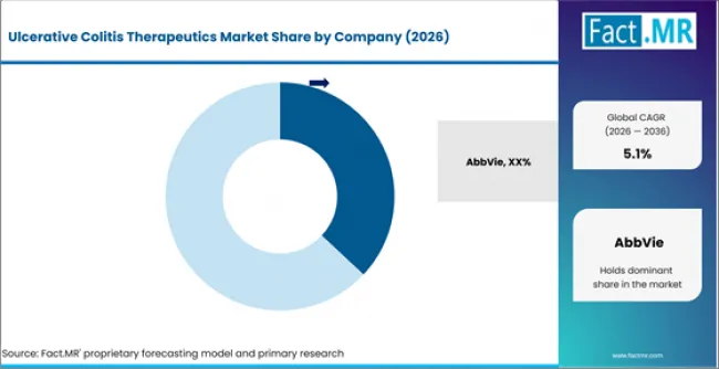 Ulcerative Colitis Therapeutics Market Analysis By Company