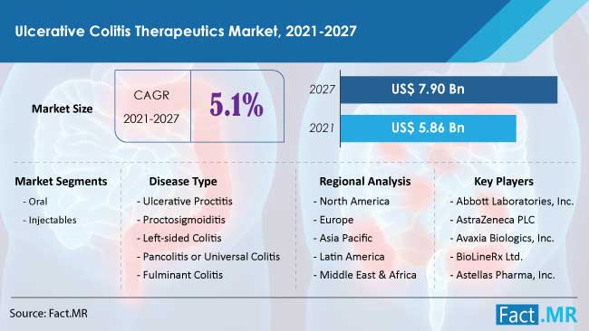 Ulcerative colitis therapeutics market forecast by Fact.MR