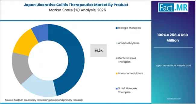 Ulcerative Colitis Therapeutics Market Japan Market Share Analysis By Product