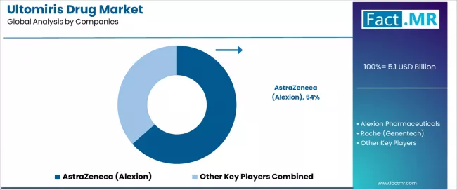 Ultomiris Drug Market Analysis By Company Ultomiris Drug Market Analysis By Company