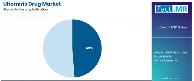 Ultomiris Drug Market Analysis By Indication Ultomiris Drug Market Analysis By Indication