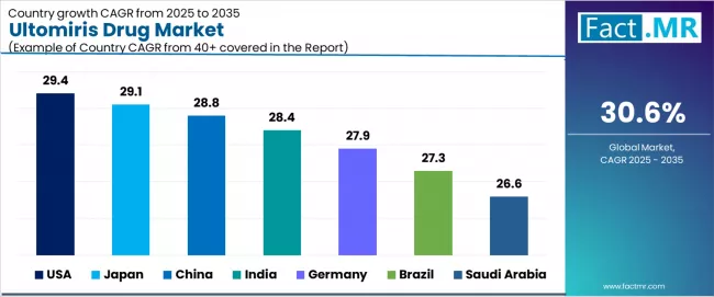 Ultomiris Drug Market Cagr Analysis By Country Ultomiris Drug Market Cagr Analysis By Country