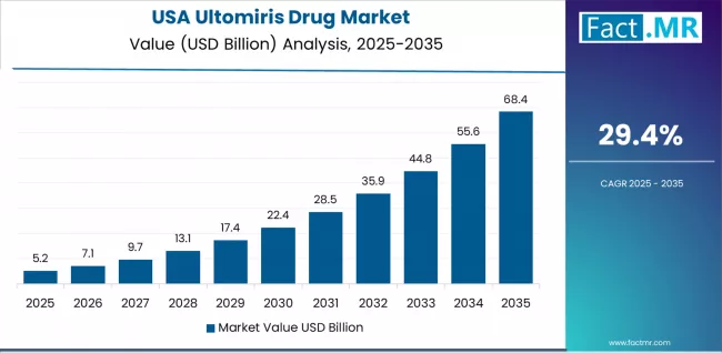 Ultomiris Drug Market Country Value Analysis Ultomiris Drug Market Country Value Analysis