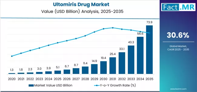 Ultomiris Drug Market Market Value Analysis Ultomiris Drug Market Market Value Analysis