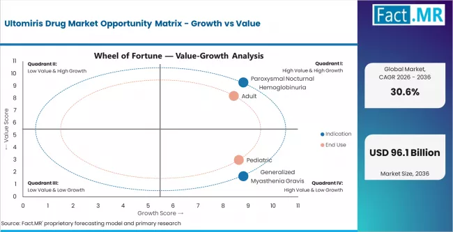 Ultomiris Drug Market Opportunity Matrix Growth Vs Value