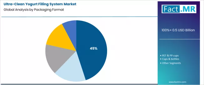 Ultra Clean Yogurt Filling System Market Analysis By Packaging Format