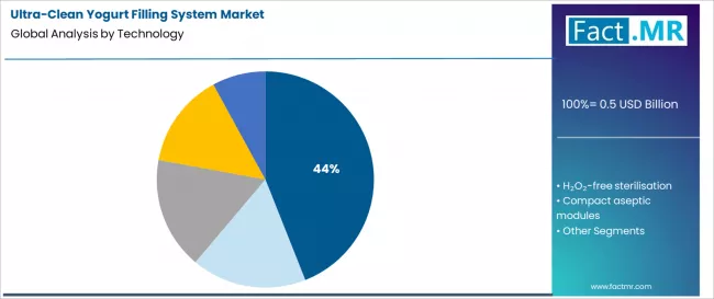 Ultra Clean Yogurt Filling System Market Analysis By Technology