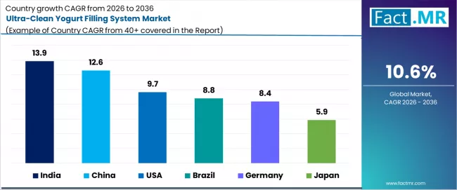 Ultra Clean Yogurt Filling System Market Cagr Analysis By Country