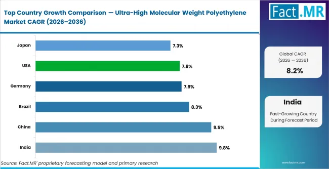 Ultra High Molecular Weight Polyethylene Market Cagr Analysis By Country