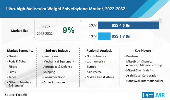 Ultra high molecular weight polyethylene market forecast by Fact.MR