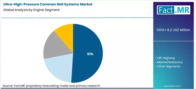 Ultra High Pressure Common Rail Systems Market Analysis By Engine Segment