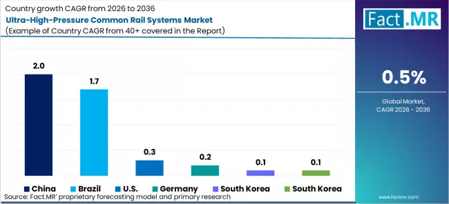 Ultra High Pressure Common Rail Systems Market Cagr Analysis By Country