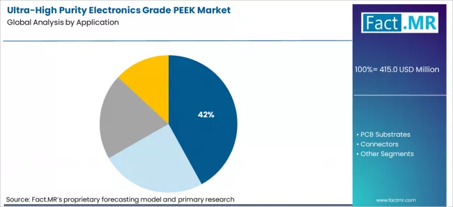 Ultra High Purity Electronics Grade Peek Market Analysis By Application Ultra High Purity Electronics Grade Peek Market Analysis By Application