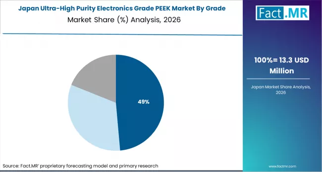 Ultra High Purity Electronics Grade Peek Market Japan Market Share Analysis By Grade Ultra High Purity Electronics Grade Peek Market Japan Market Share Analysis By Grade