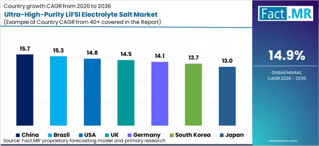 Ultra High Purity Lifsi Electrolyte Salt Market Cagr Analysis By Country