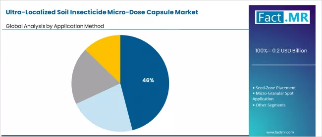 Ultra Localized Soil Insecticide Micro Dose Capsule Market Analysis By Application Method