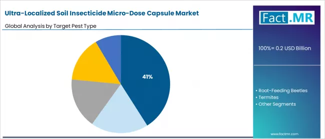 Ultra Localized Soil Insecticide Micro Dose Capsule Market Analysis By Target Pest Type