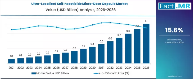 Ultra Localized Soil Insecticide Micro Dose Capsule Market Market Value Analysis