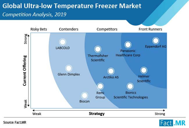 ultra low temperature freezer market competition analysis