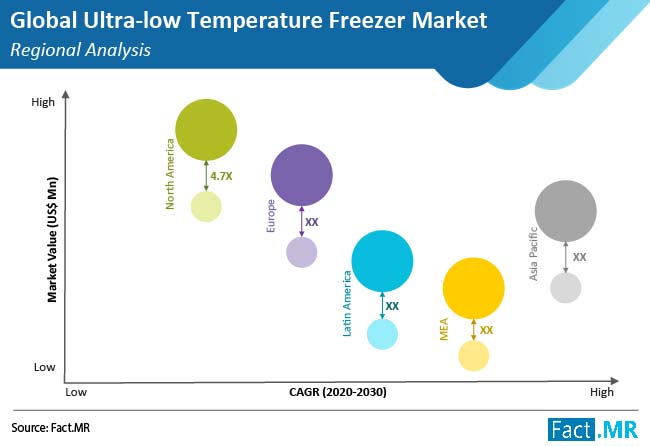 ultra low temperature freezer market regional analysis