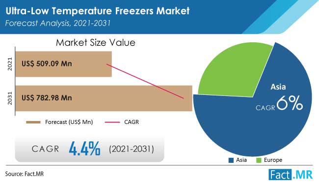 Ultra low temperature freezers market forecast analysis by Fact.MR
