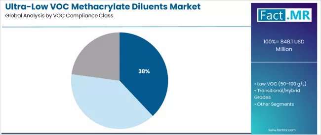 Ultra Low Voc Methacrylate Diluents Market Analysis By Voc Compliance Class Ultra Low Voc Methacrylate Diluents Market Analysis By Voc Compliance Class