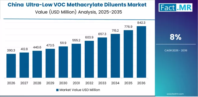 Ultra Low Voc Methacrylate Diluents Market Country Value Analysis Ultra Low Voc Methacrylate Diluents Market Country Value Analysis