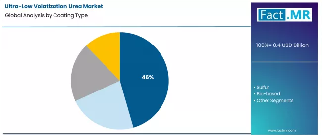Ultra Low Volatization Urea Market Analysis By Coating Type