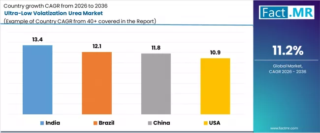Ultra Low Volatization Urea Market Cagr Analysis By Country