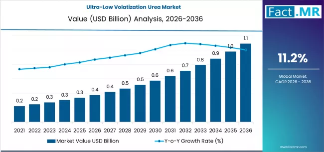 Ultra Low Volatization Urea Market Market Value Analysis