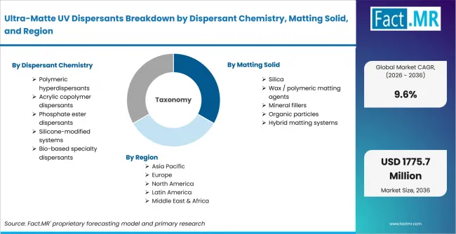 Ultra Matte Uv Dispersants Breakdown By Dispersant Chemistry, Matting Solid, And Region Ultra Matte Uv Dispersants Breakdown By Dispersant Chemistry, Matting Solid, And Region