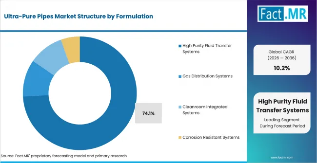 Ultra Pure Pipes Market Analysis By Formulation Ultra Pure Pipes Market Analysis By Formulation